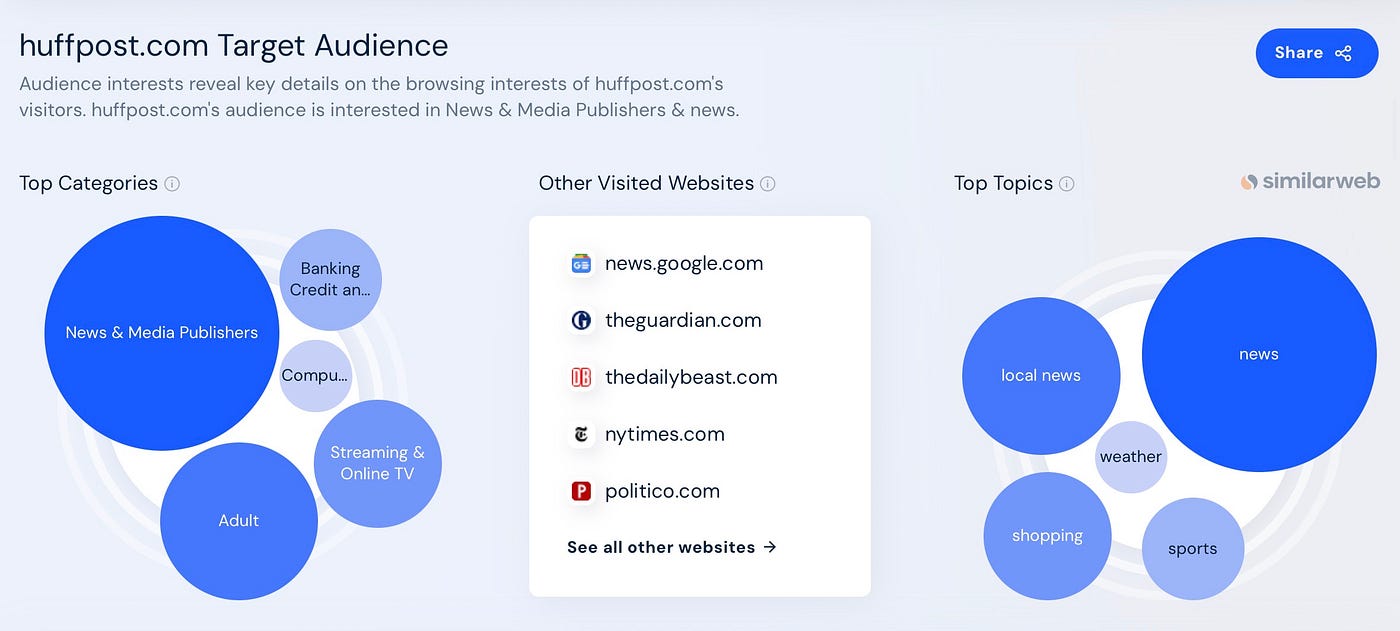 Target Audience of HuffPost (Source from Similarweb)