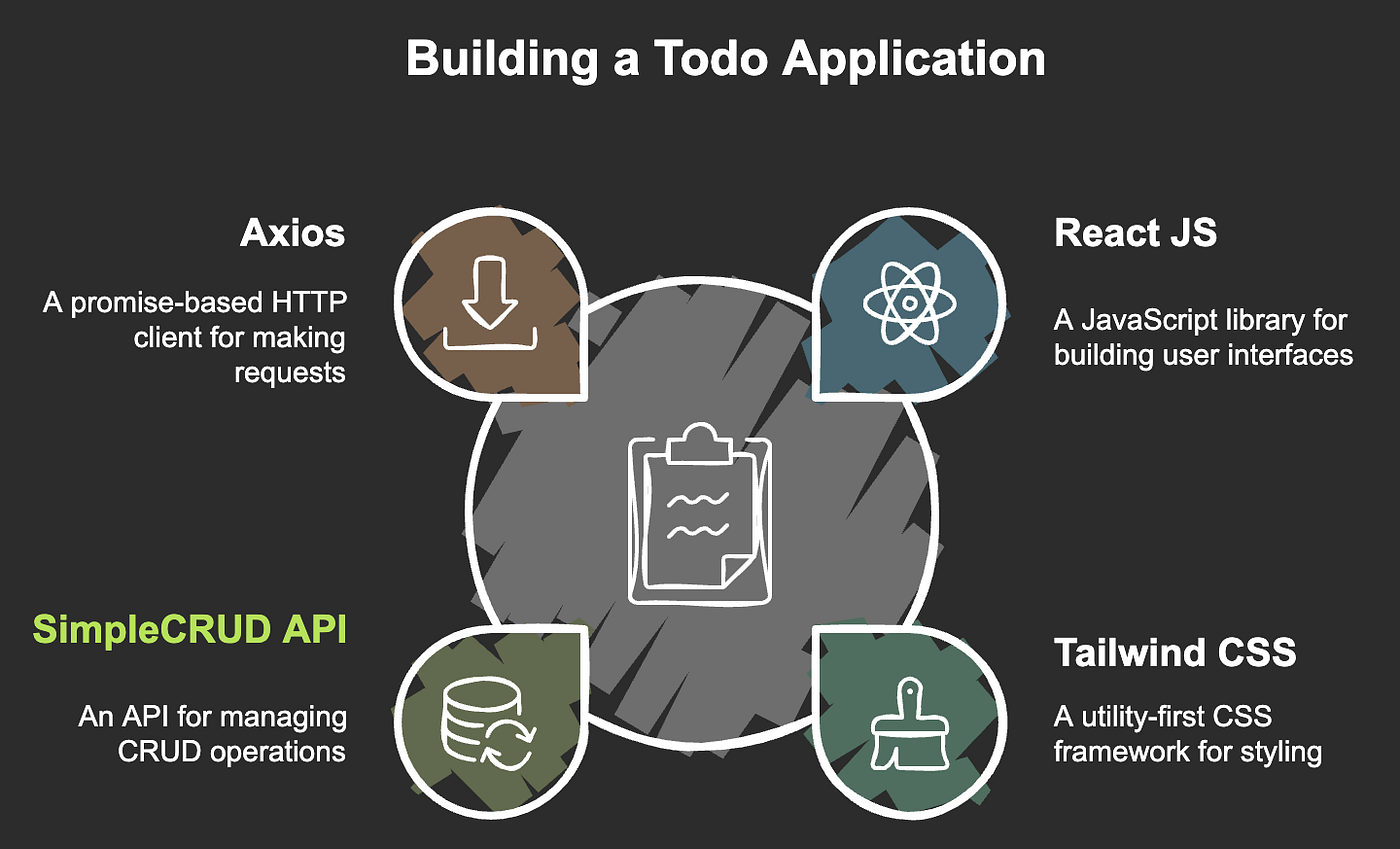 How to Build a Beautiful Todo Application Using React JS and 