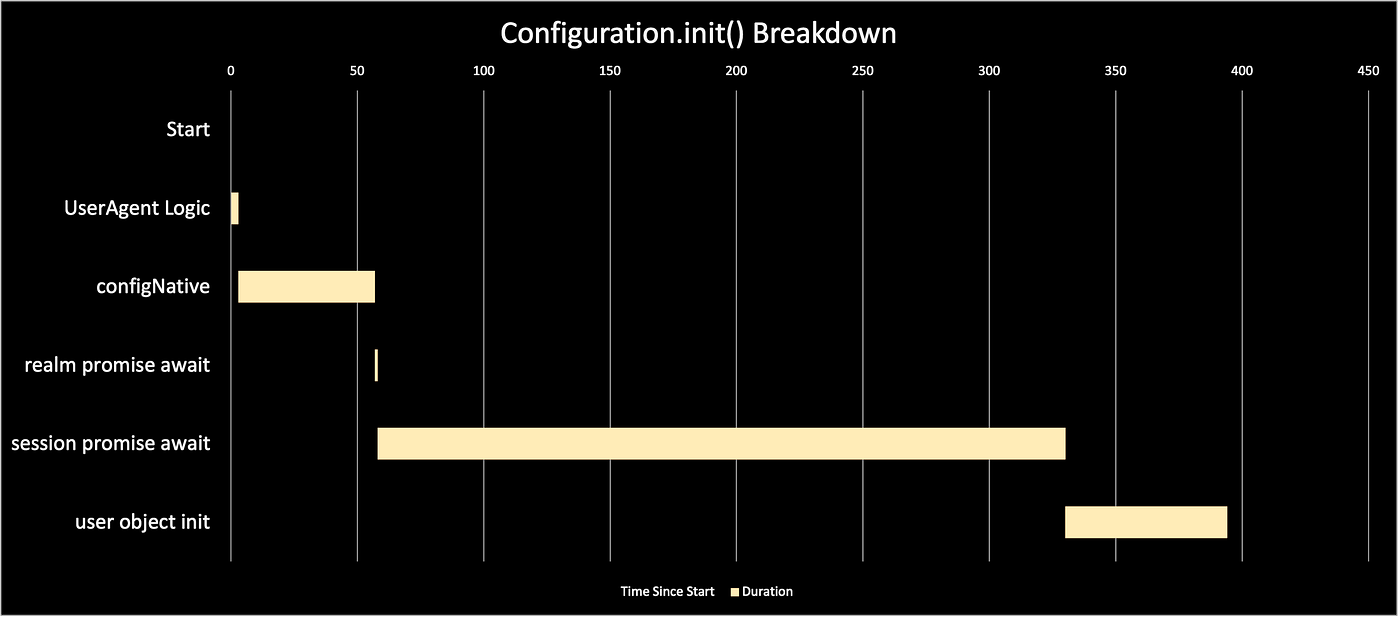 A Gantt Chart with a title “Configuration.init() Breakdown”. The raw data can be found under “Appendix” at bottom of the post in tabular format.