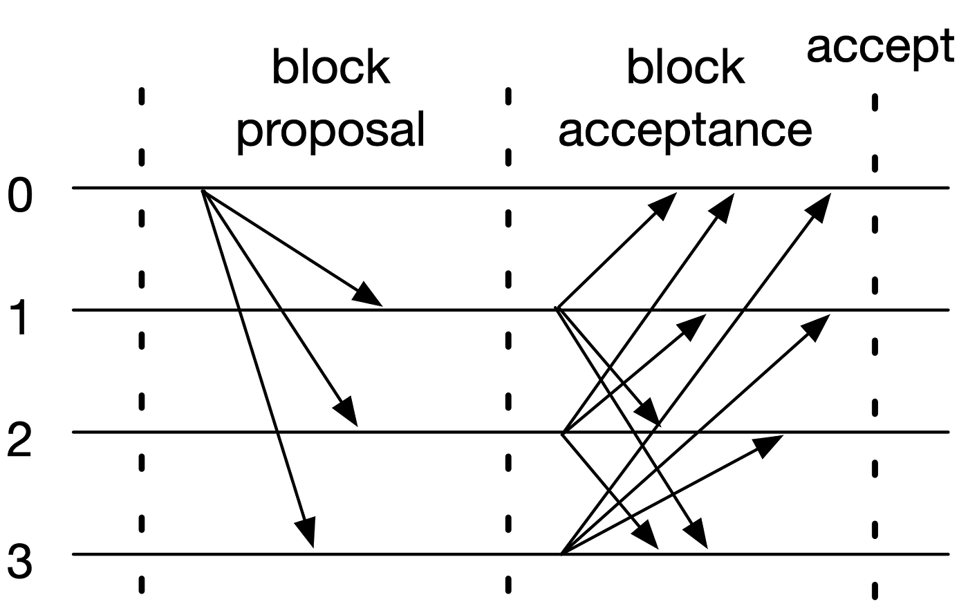 Parity PoAで使われるコンセンサスアルゴリズムであるAura(Authority Round)とは何か | by Takeharu.K |  Acompany | Medium