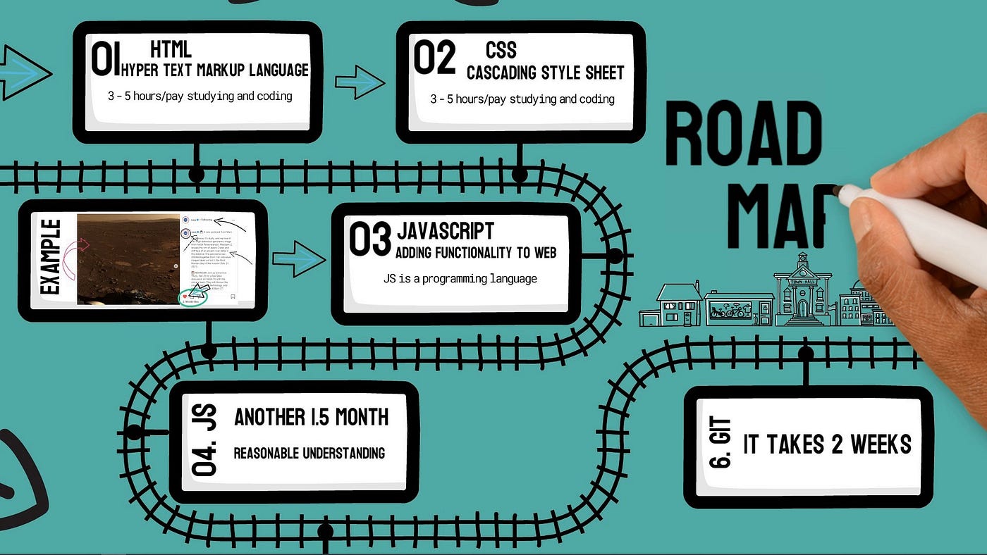The Coding Blueprint