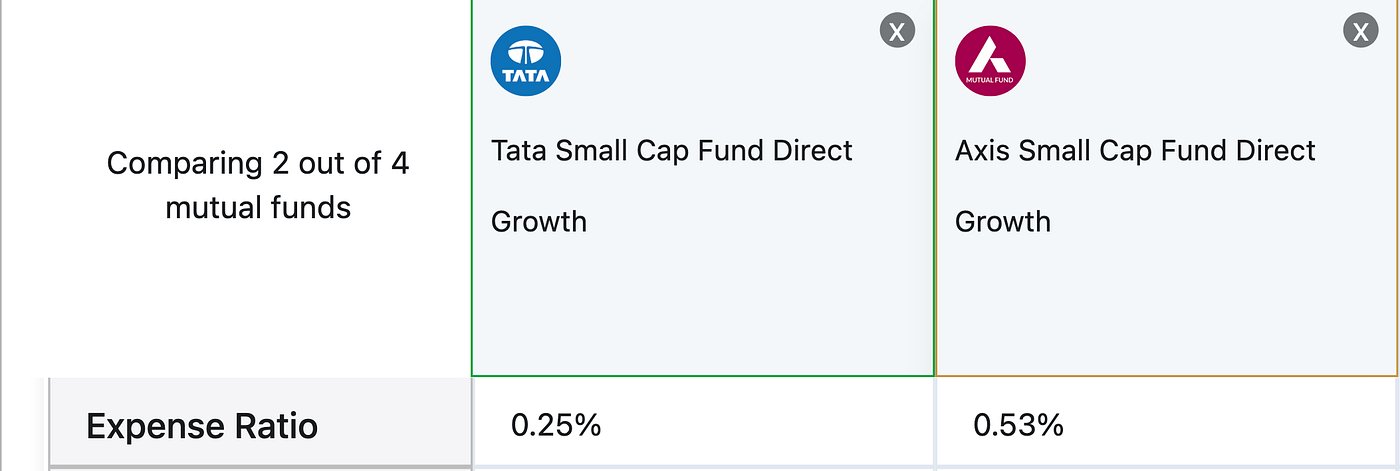 Why did I switch to Tata Small Cap fund, from Axis Small Cap Fund | by  Mayank Shekhar Dwivedi | Medium