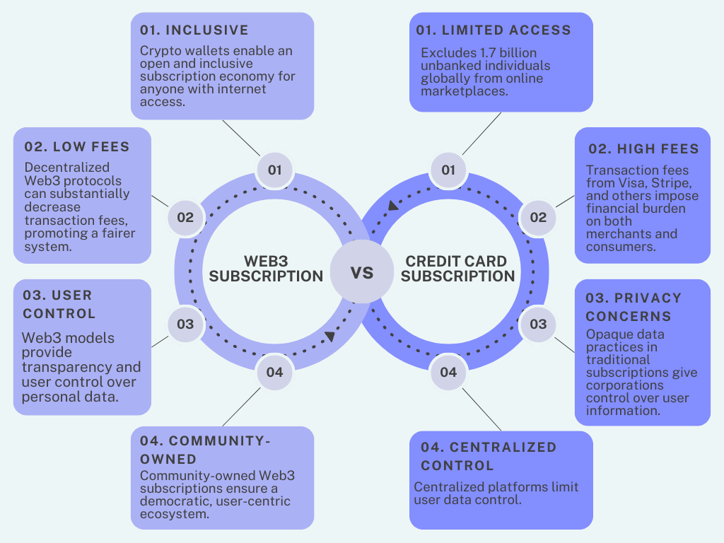 Web3 Subscriptions: A Comprehensive Guide to Decentralized Recurring  Payments | by Harshitathakur | MugglePay