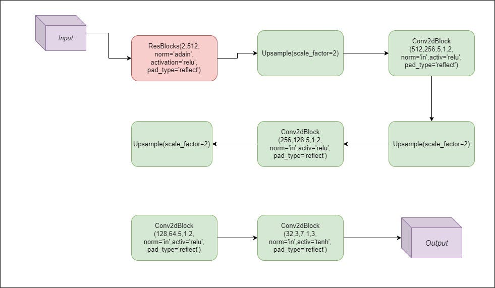 Unsupervised Image-to-Image translation (FUNIT paper explained