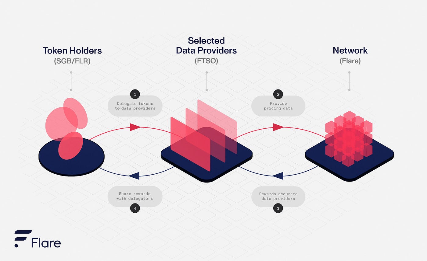Songbird Delegation — How To Put Your $SGB To Work | by Flare | Flare |  Medium