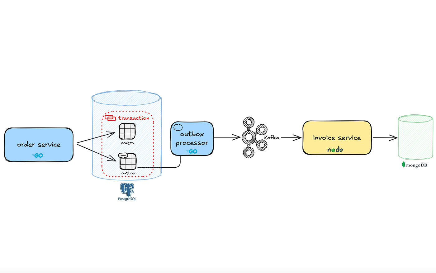 Mastering Event-Driven Microservices with Outbox Pattern (Part2): Implementation