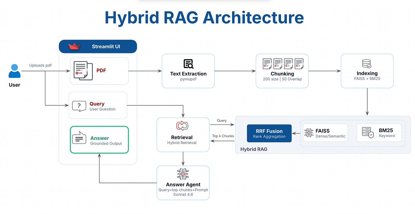 Fig 1: Architecture of Hybrid RAG (Image by Alpha Iterations)