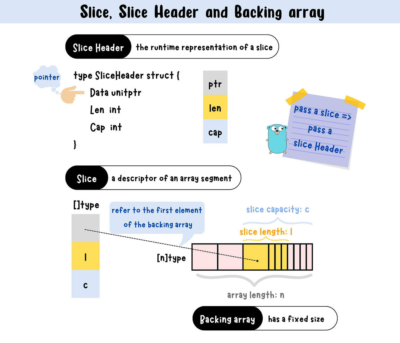 Slices/arrays explained: create, index, slice, iterate · YourBasic Go