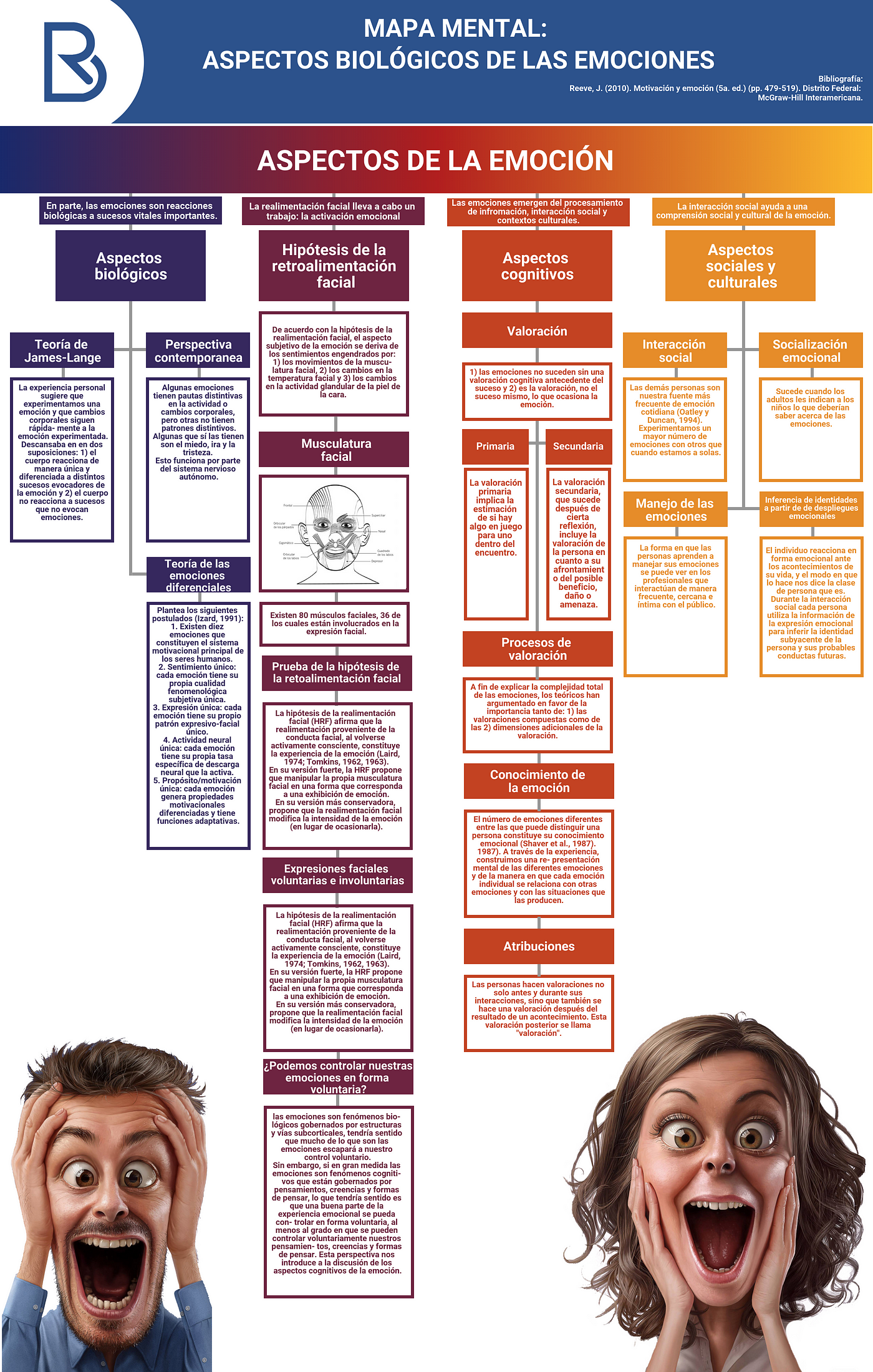 Mapa Mental: Aspectos biológicos de las emociones. - HABLEMOS DE PSICOLOGÍA  - Medium