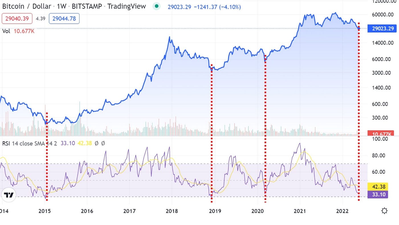 So, How Long Will This Crypto Bear Market Last? | Medium