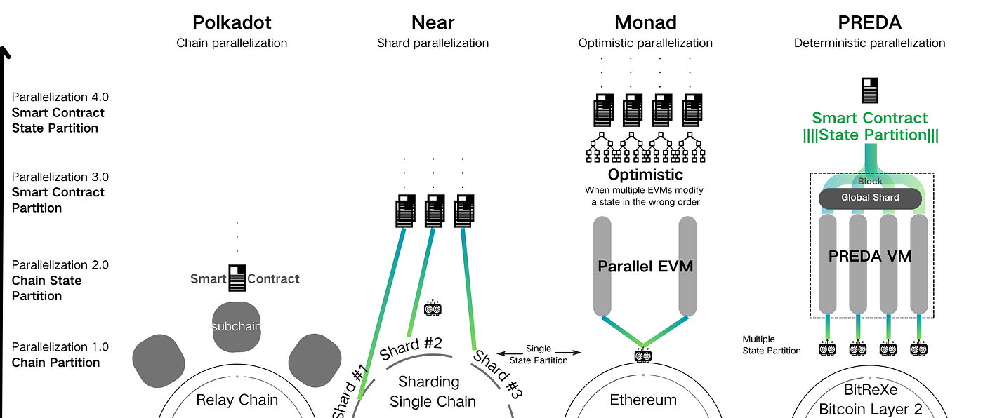 Why the existing blockchain parallelization including Monad can never  achieve scalability. | by BitRexe Network | Medium