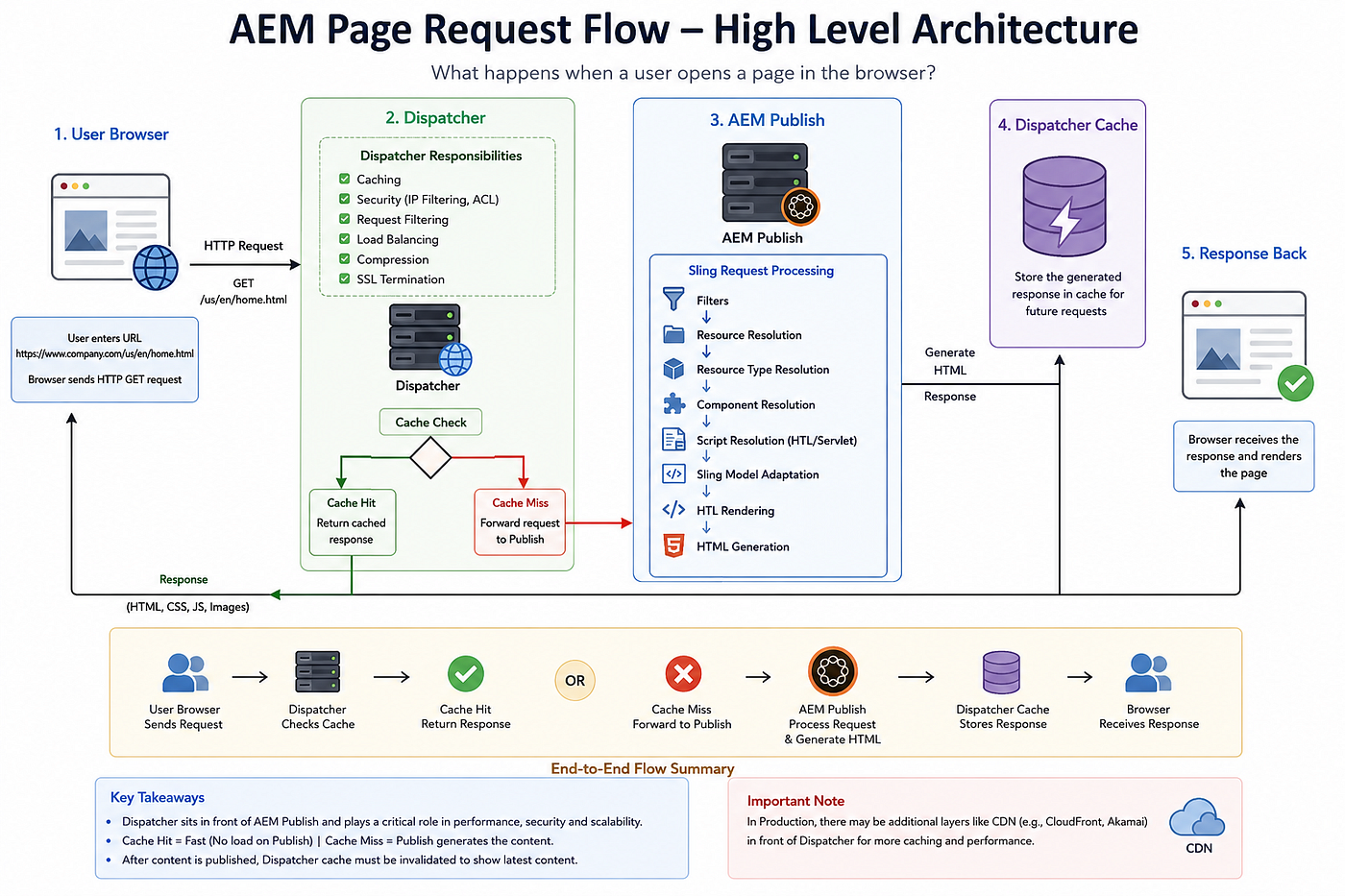What Really Happens When a User Opens an AEM Page?