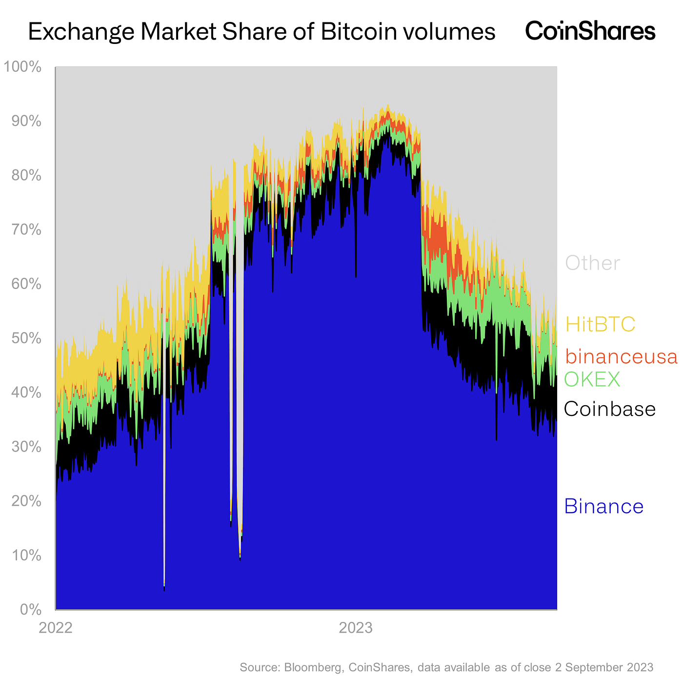 Why Bitcoin is in the trading doldrums | by James Butterfill | CoinShares  Research Blog