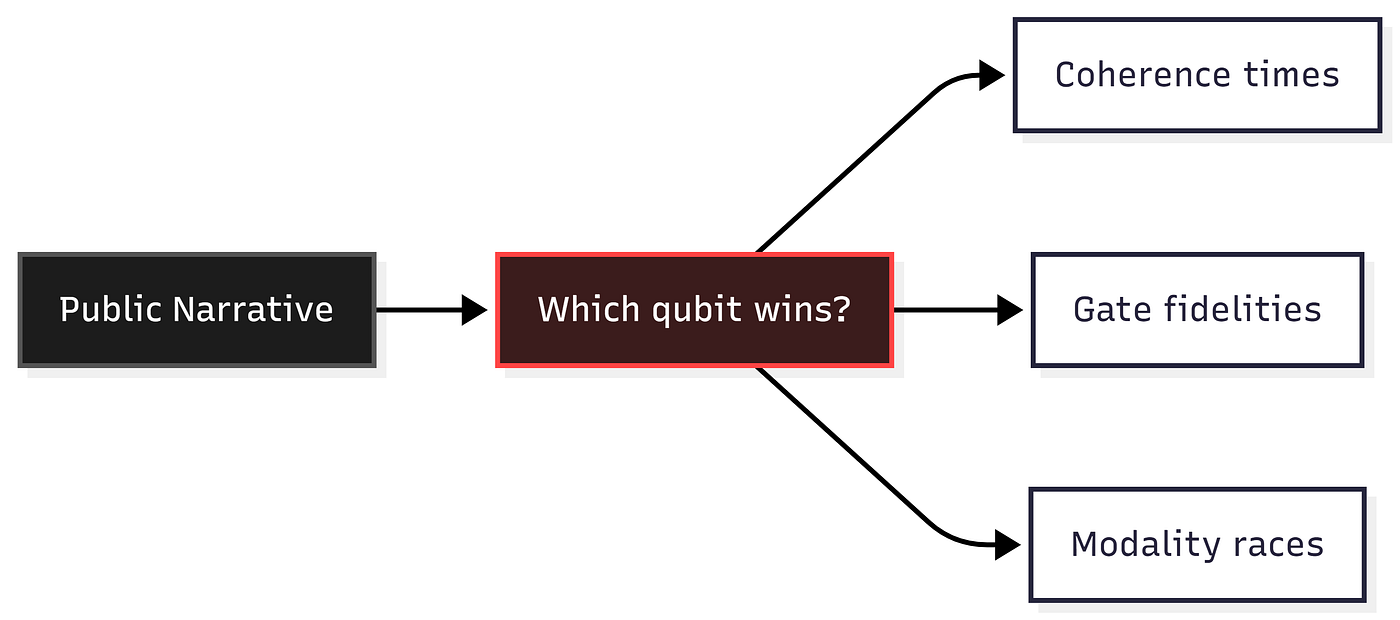 The Integration Moat: Why Quantum’s Winners May Not Own the Best Qubit