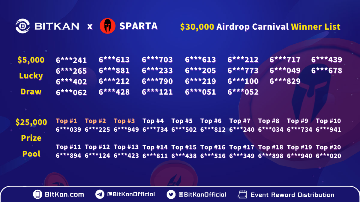 Rewards Distribution of $30,000 USDT Spartan Protocol (SPARTA) Giveaway On  BitKan Crypto Exchange | by BitKan | BitKan Hub | Medium