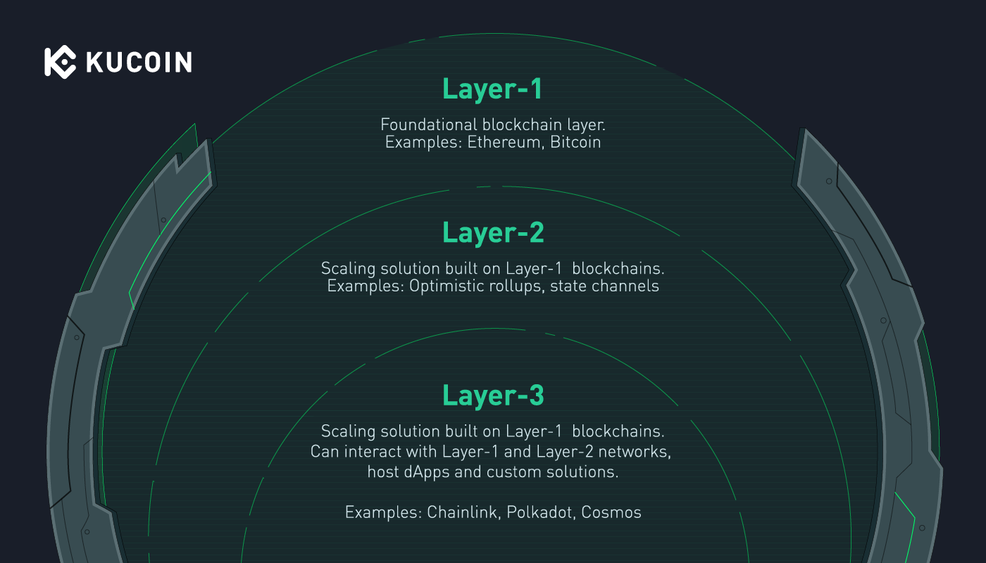 Unpacking the Stack: L1s vs L2s vs L3s. | by Factor.fi | Medium