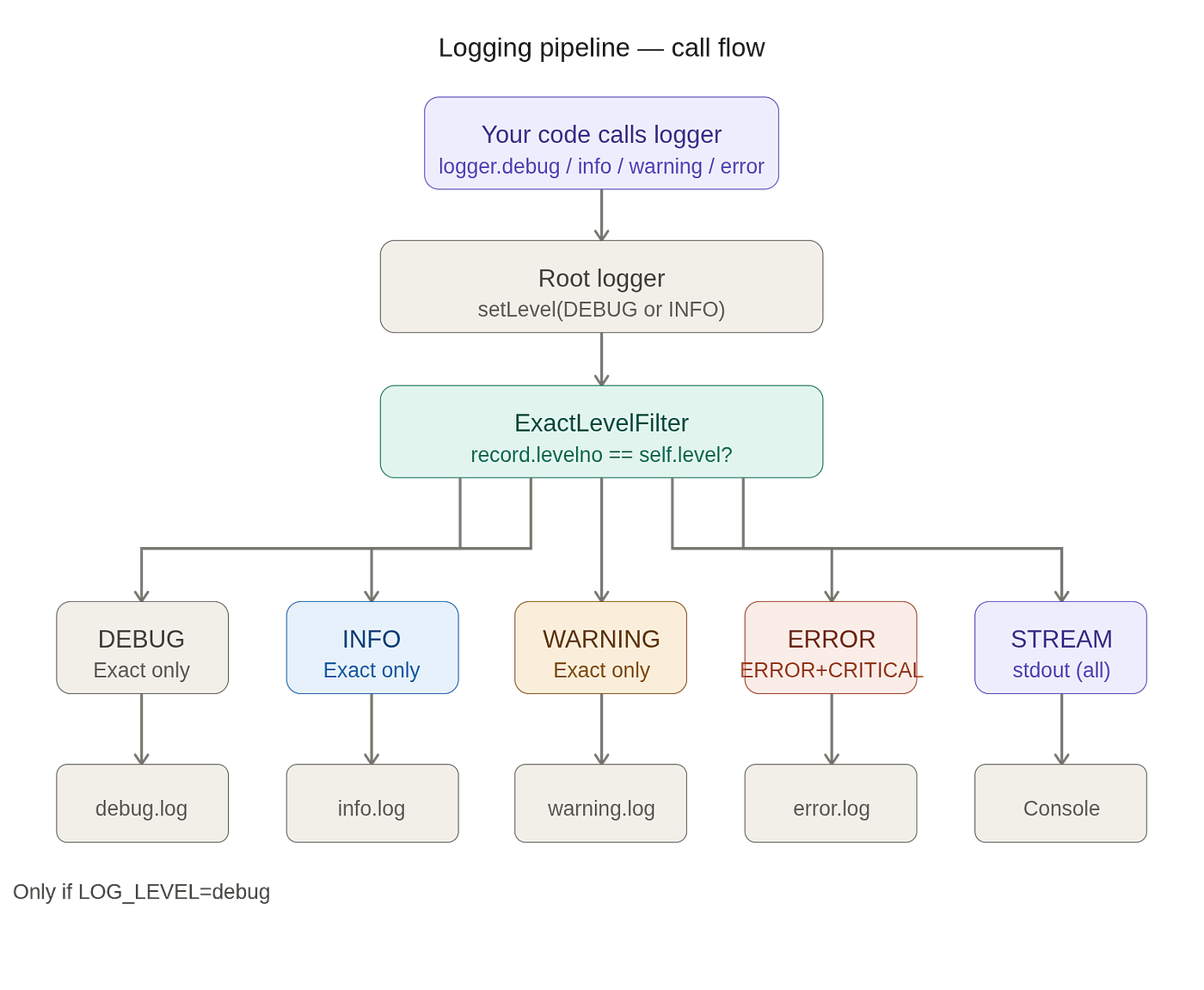 Mastering Python Logging: Best Practices Every Developer Should Know