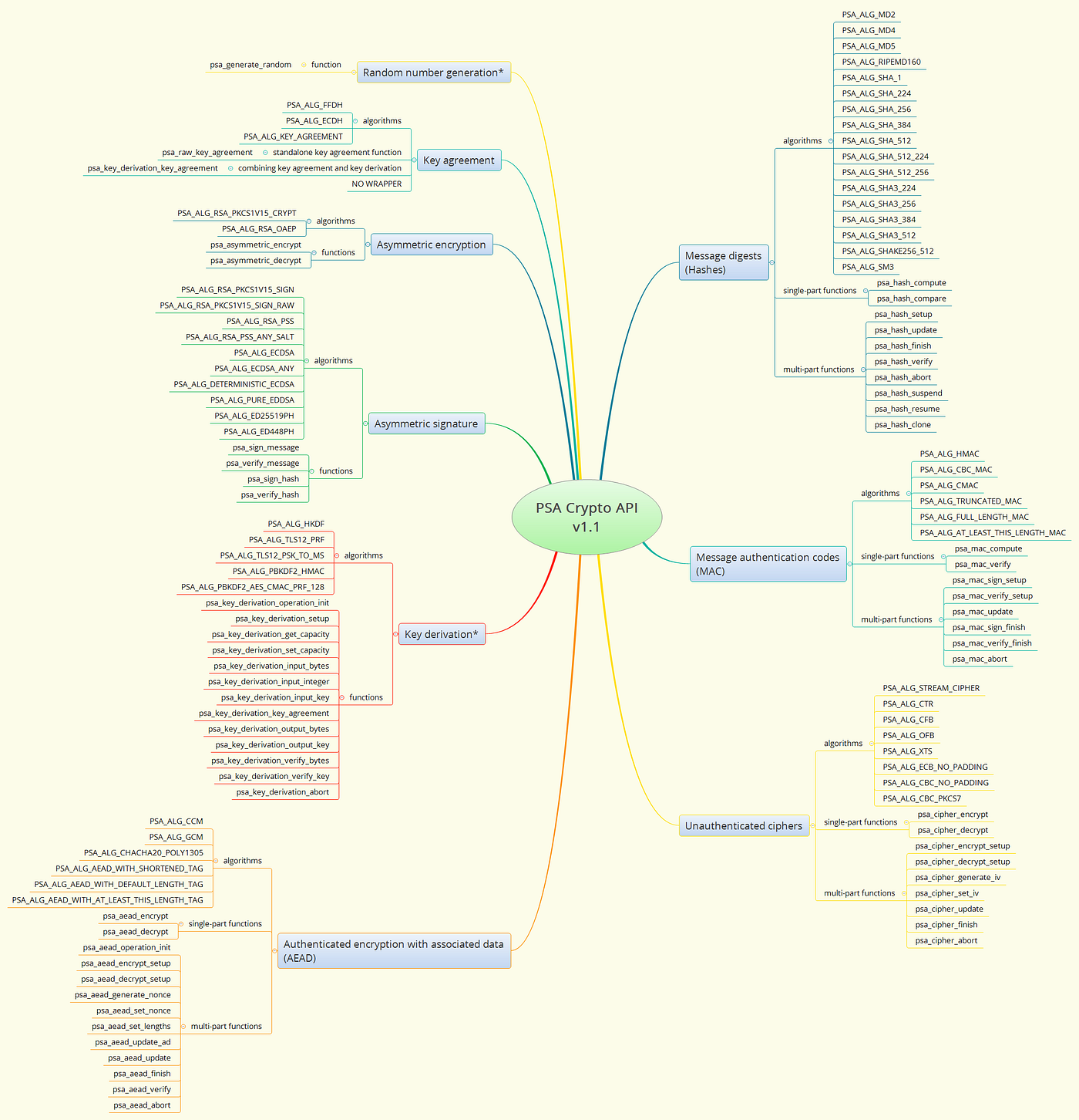 PSA Crypto API in Mbed TLS. What is PSA Crypto API and how it is… | by  Michael Zhao | Medium