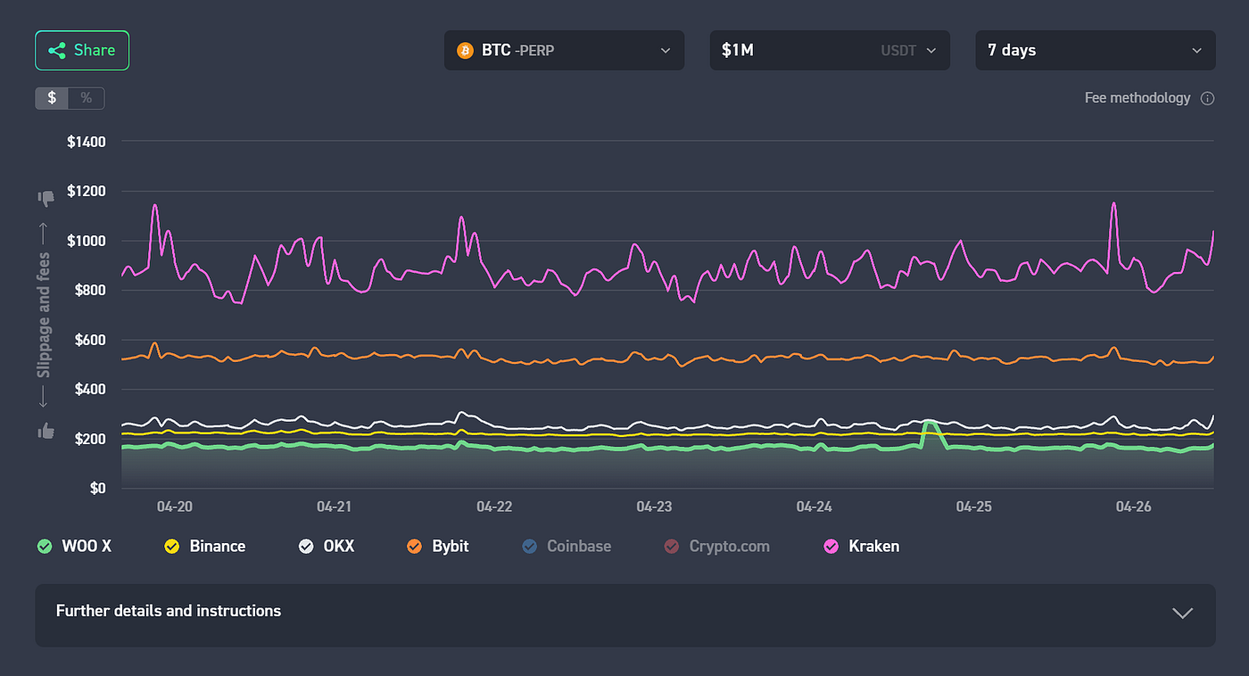 WOO X, Execution and the True Cost of Trading | by CryptoCred | Medium
