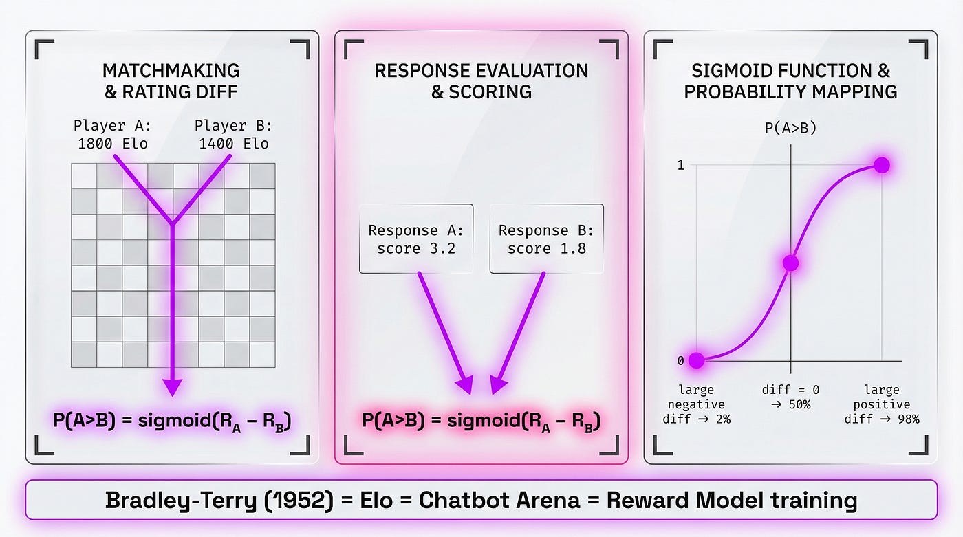 Three-part diagram: (1) Chessboard with two players and their Elo ratings, arrow “P(A>B) = sigmoid(R_A — R_B)”. (2) Two AI responses side by side with their latent scores, the same formula. (3) Sigmoid curve with labeled points: large difference -> 98%, small difference -> 52%, reversed -> 2%. Caption: “Bradley-Terry (1952) = Elo = Chatbot Arena = Reward Model training”.