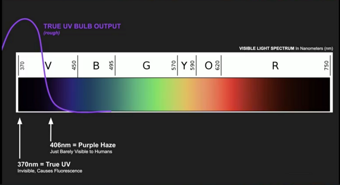 What Is The Difference Between 365 Nm And 395 Nm UV LED, 51% OFF