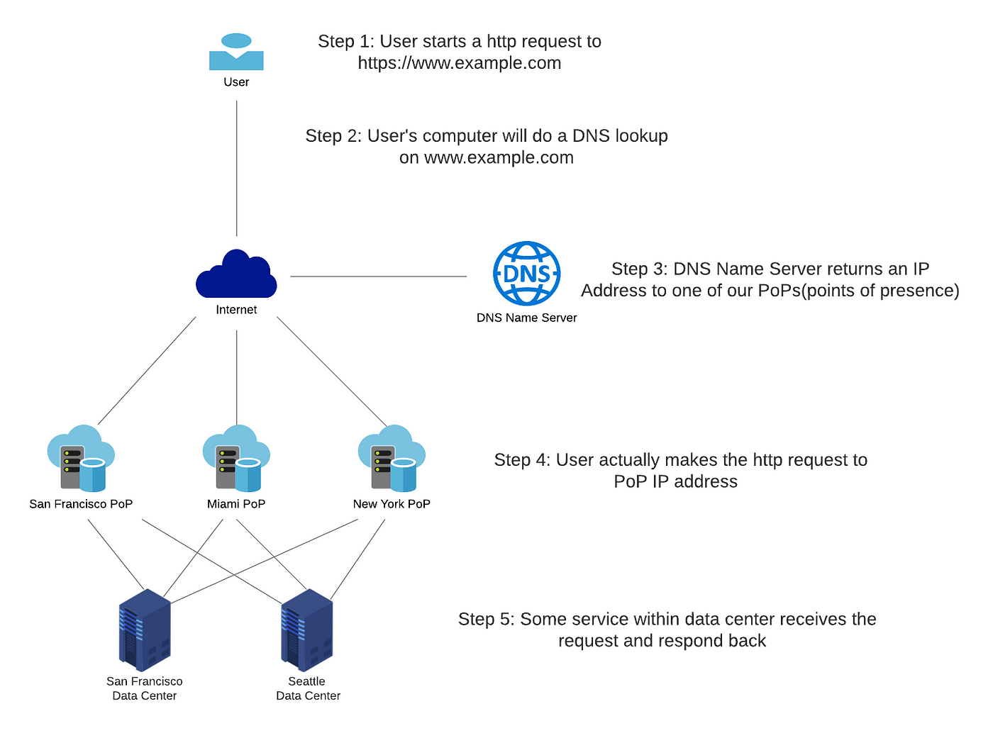 Modern Web Serving in 2020: DNS and Edge Network (Part2) | by Hello World |  Medium