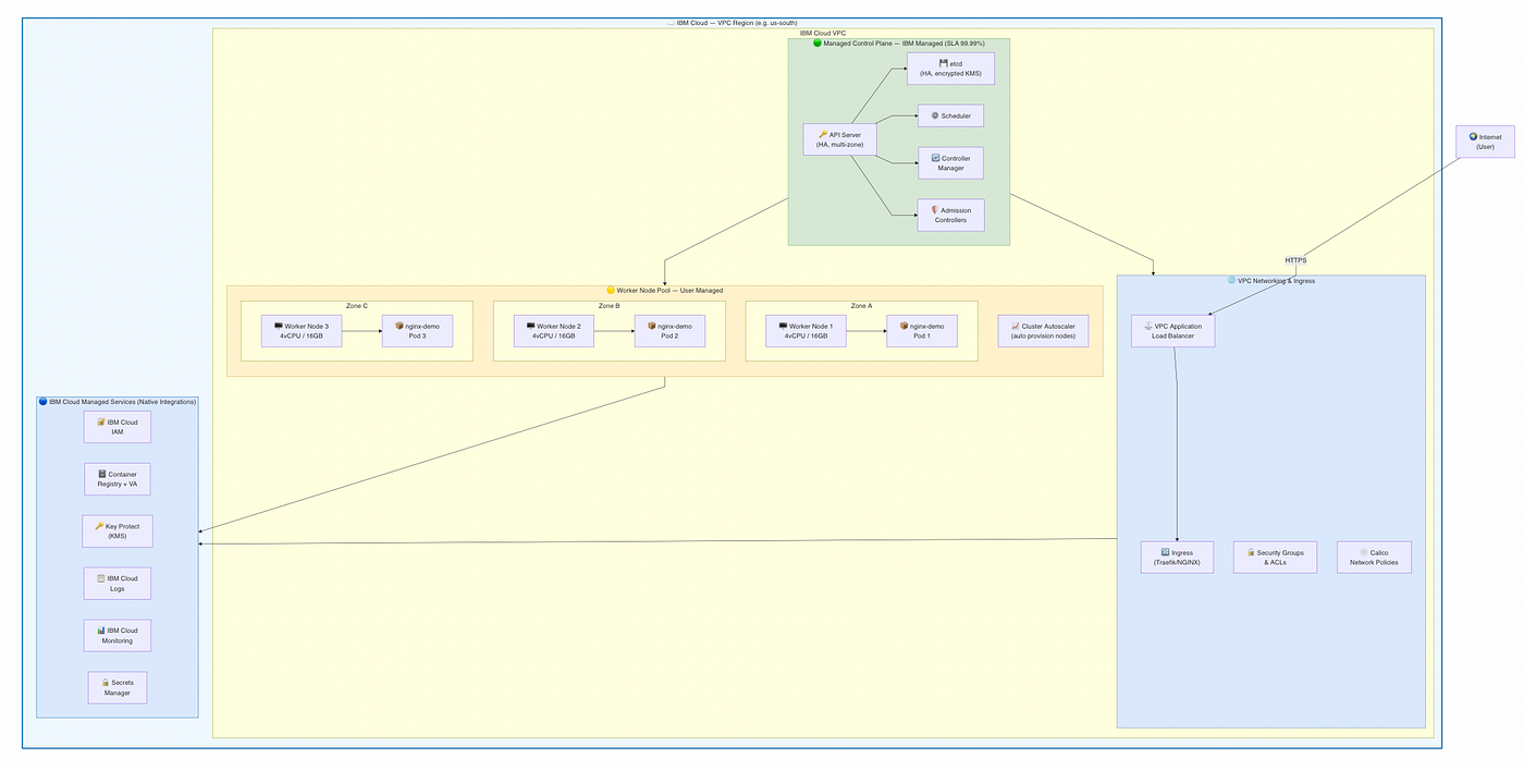Kubernetes Architectural Shift: Moving Workloads from Rancher Desktop (K3s) to Managed Cluster…