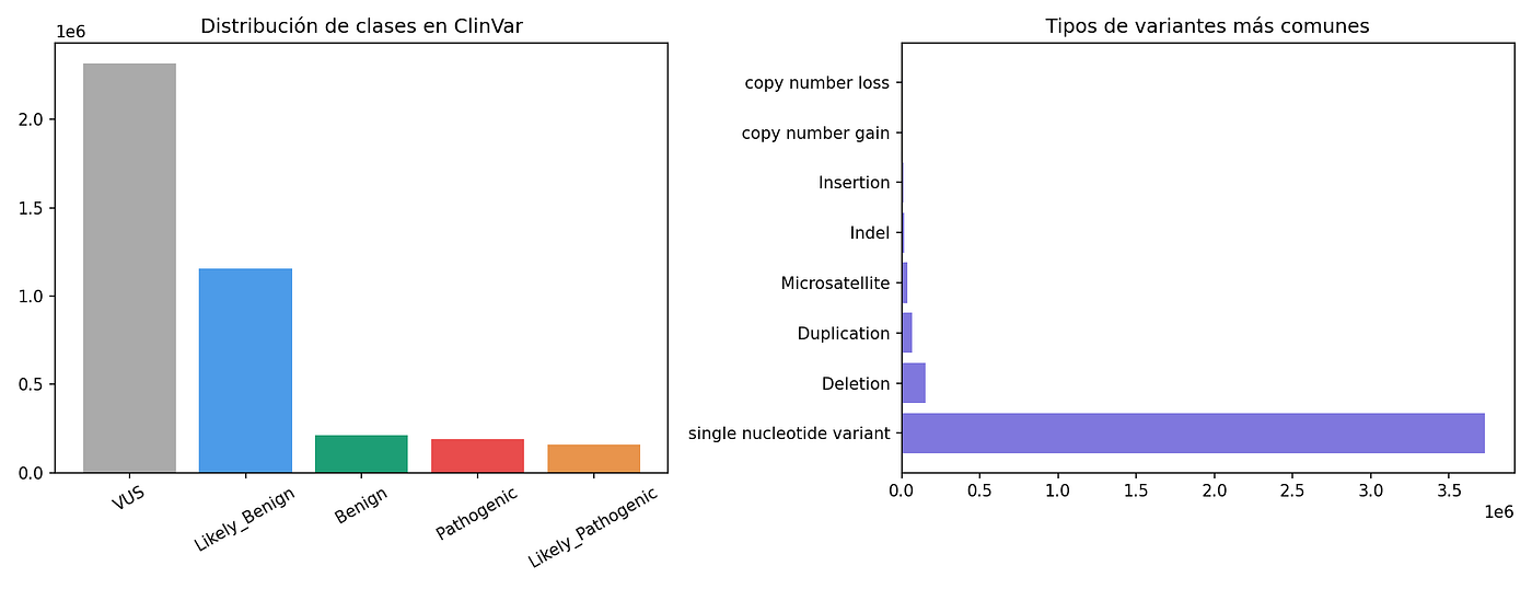 Classifying Pathogenic Genetic Variants with Machine Learning: A Pipeline on 2 Million ClinVar…
