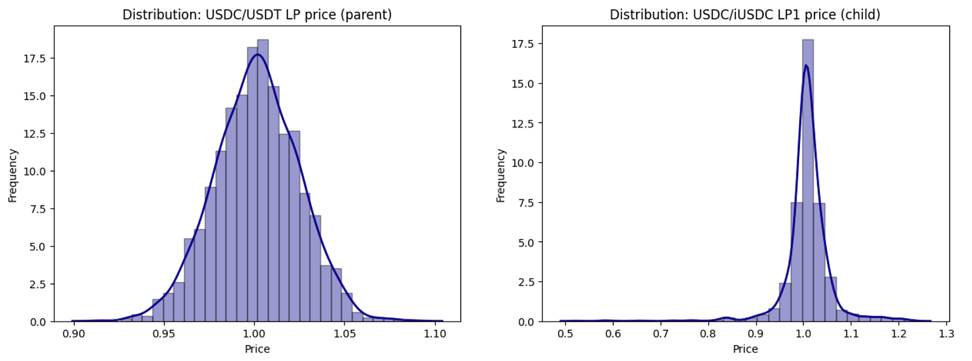 Fig 5. Distributions of USDC/USDT parent LP price and USDC/iUSDC child LP price; we can clearly see that the USDC/iUSDC prices are more volatile, which helps explain why the child pool consistently generates a higher return