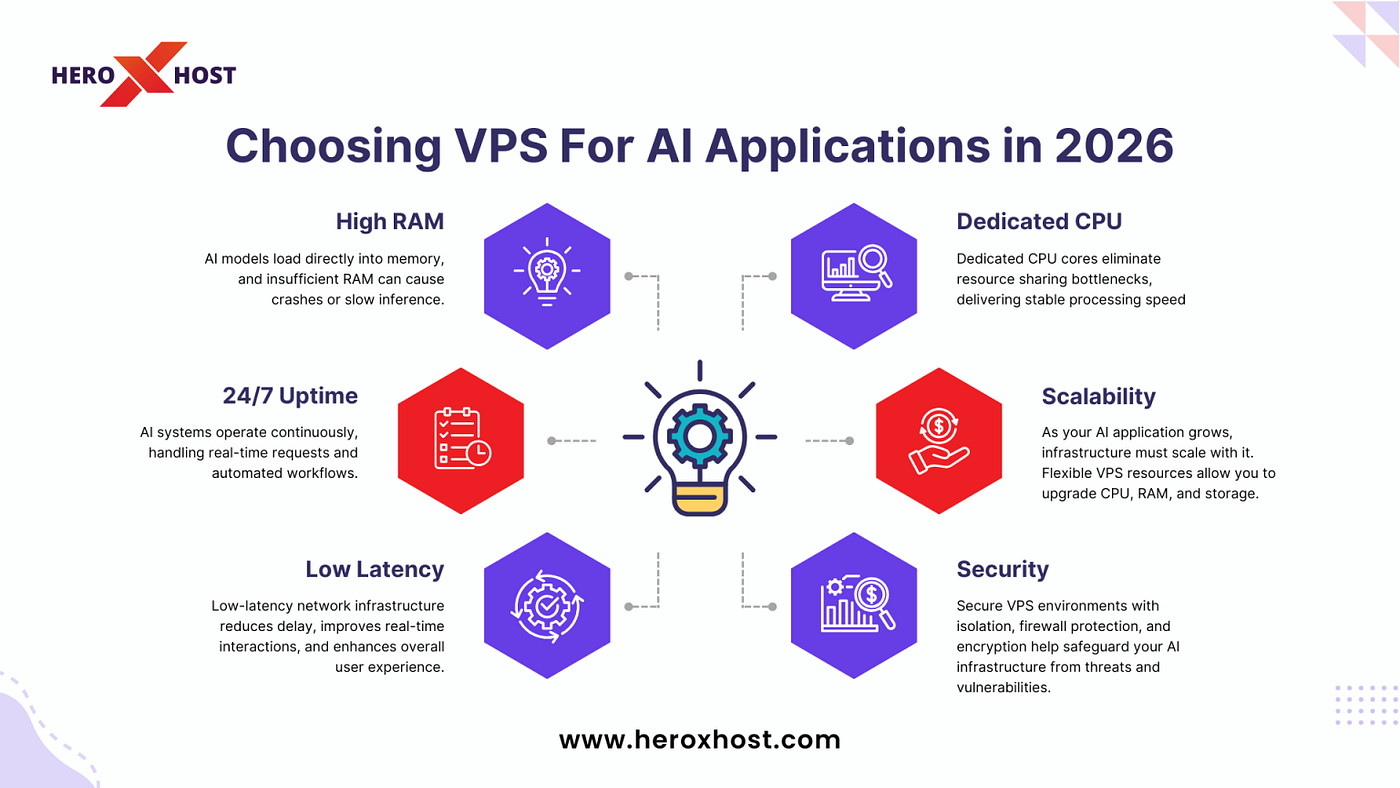 The Ultimate Guide to Choosing a VPS for AI Applications in 2026