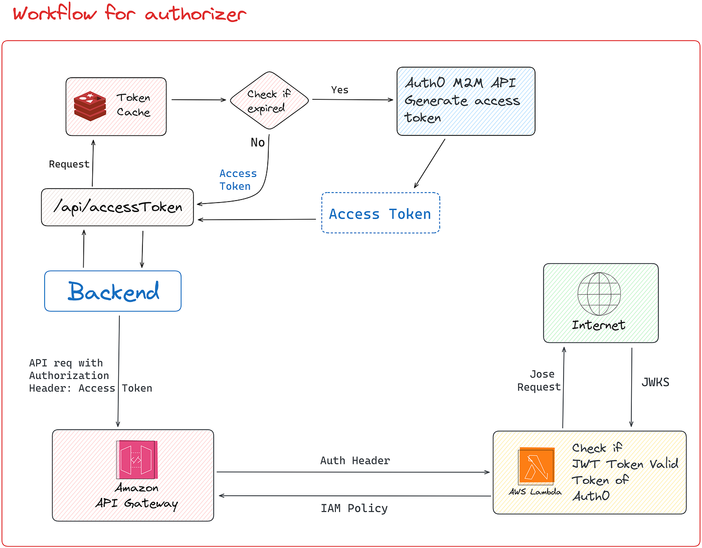 How to Setup AWS Custom Lambda Auth for Auth0 — part 1 | by Vinayak Nigam |  Medium