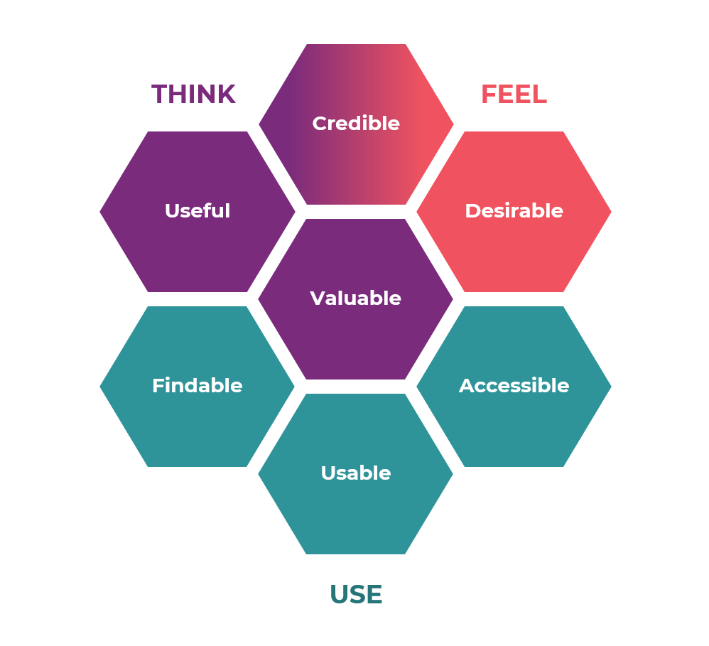 Optimizing the UX honeycomb. A small amendment to the ...