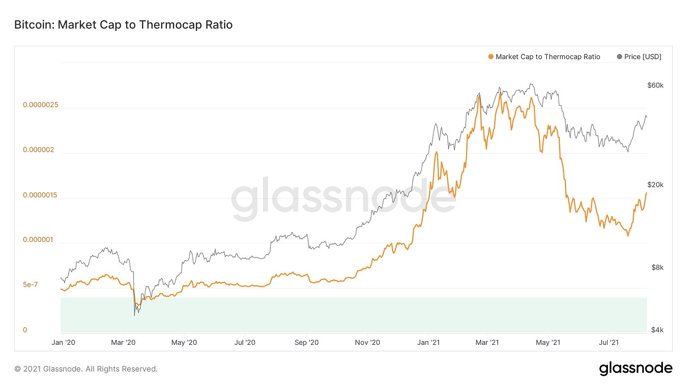 5 Important Bitcoin Metrics. There are thousands of bitcoin metrics… | by  Brett | Coinmonks | Medium
