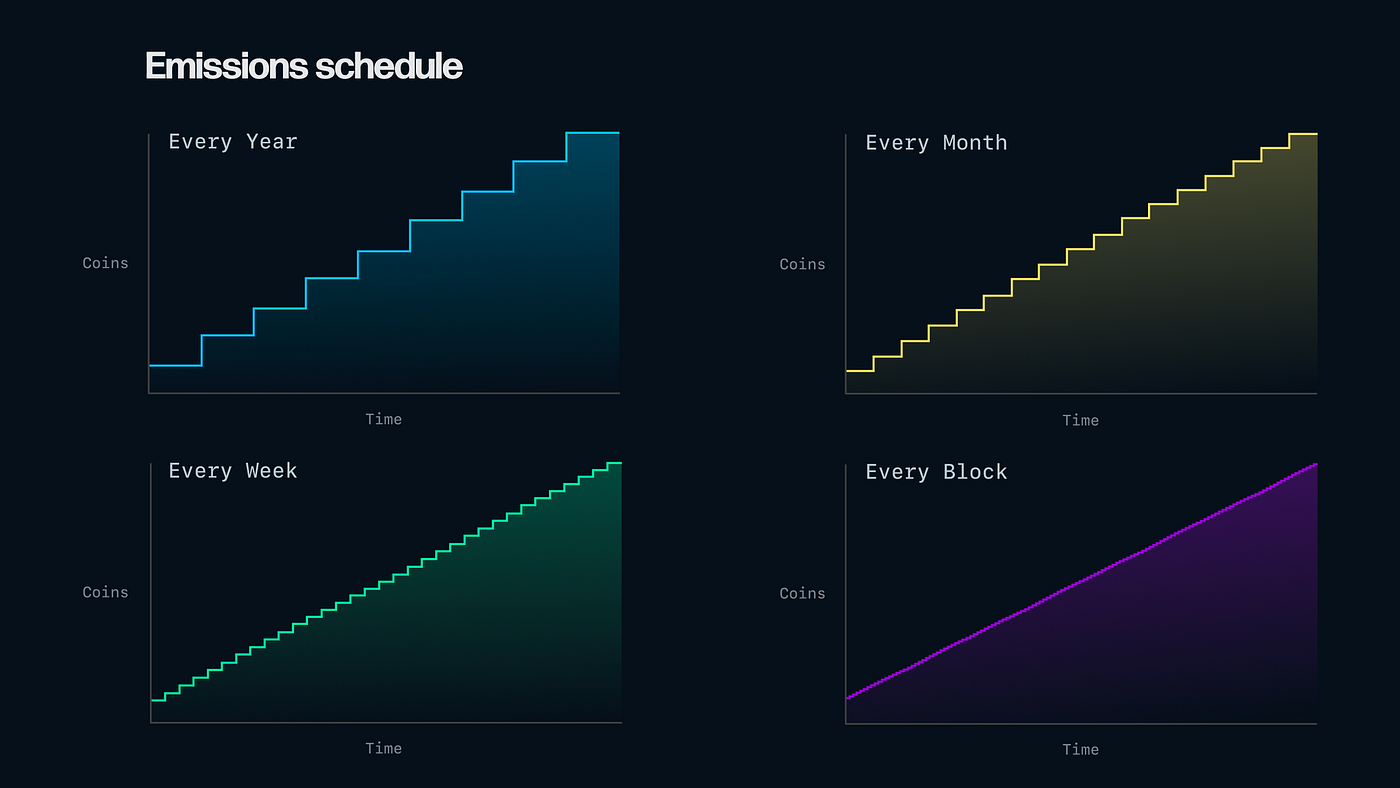 Verse token emission schedule. VERSE tokens purchased in the token… | by  Bitcoin.com | Bitcoin.com