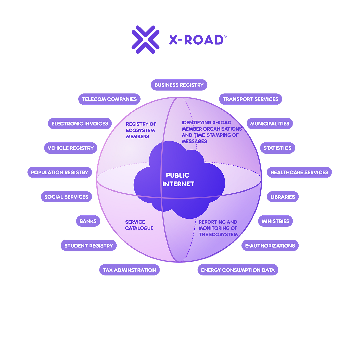 X-Road Is A Secure Data Exchange Layer Solution