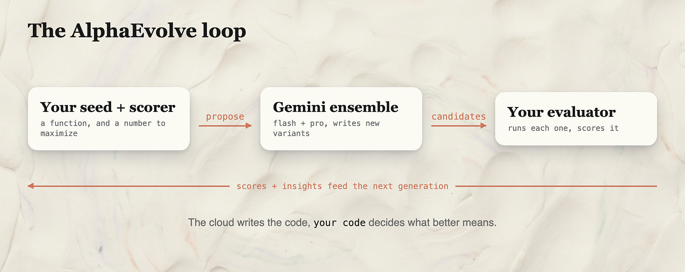 The generation half lives in Google Cloud, you own the evaluator, and the controller loop joins the two.