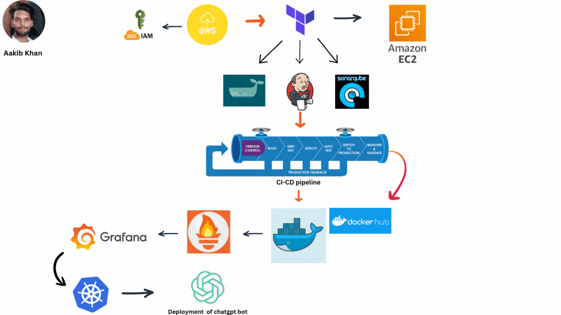 Project 11→ Deployment of chat gpt clone app on kubernetes using