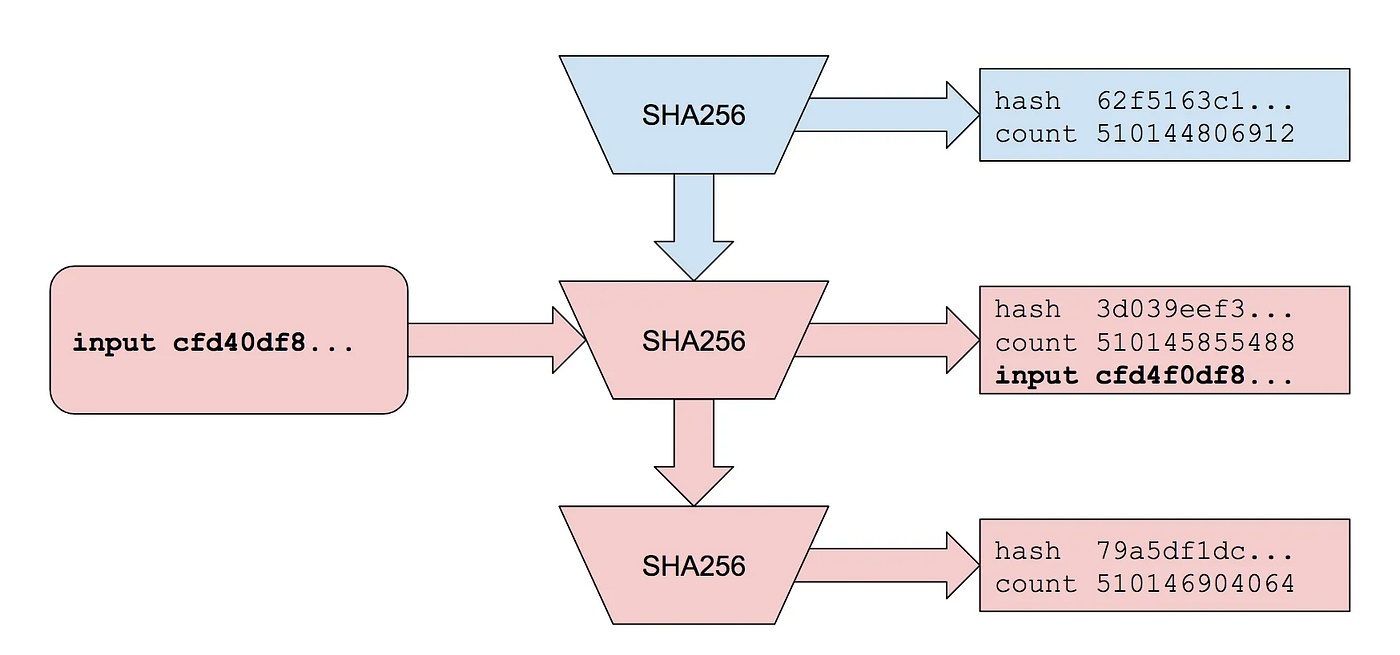 PoW, PoS, PoH: A Simple Guide to Blockchain Consensus Mechanisms | by  Franck Maussand | CoinsBench