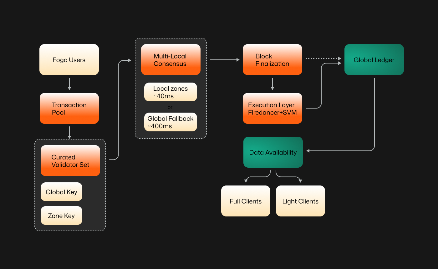 What is Fogo – technology explainer title card