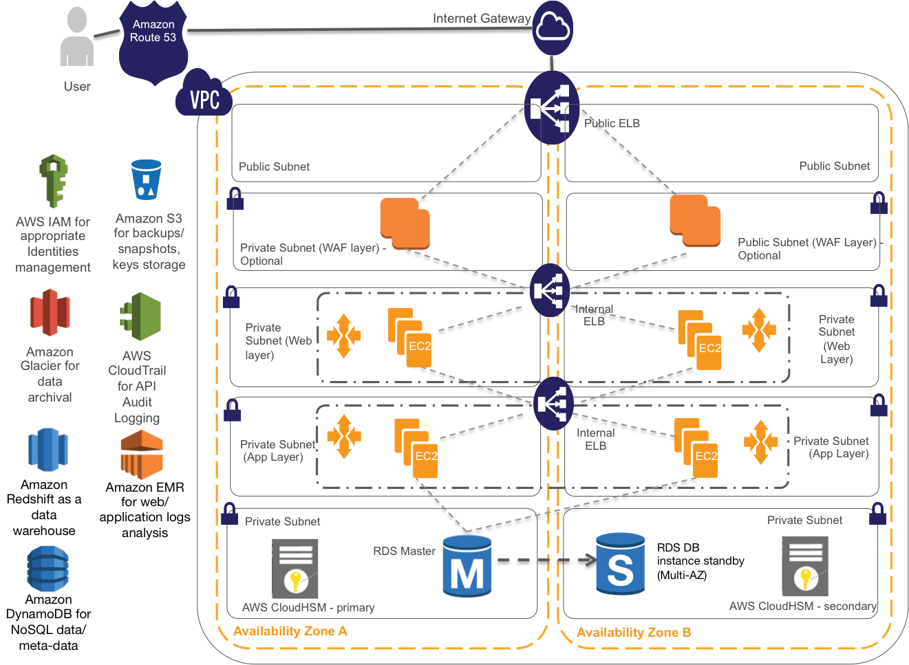 HIPAA Compliance Security Architecture