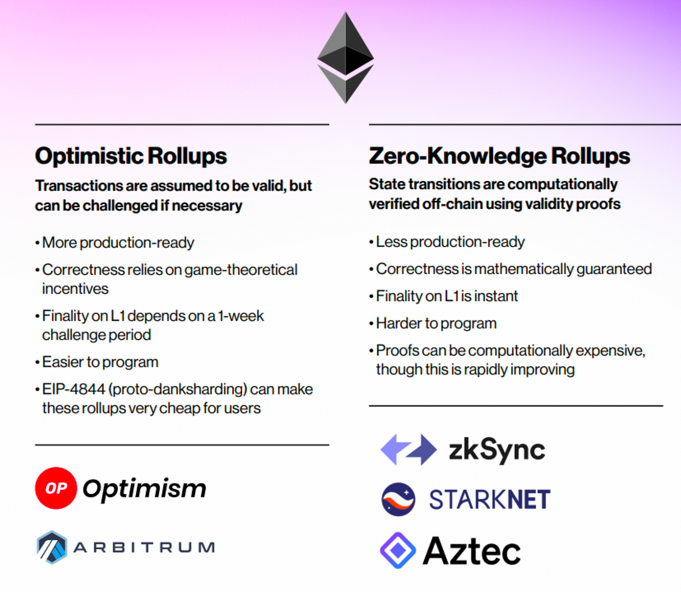 The Non-Complete and Non-technical Guide About Layers 2 on Ethereum | by  Francesco | Coinmonks | Medium