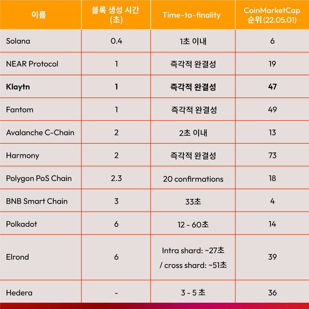 메타버스에 적합한 블록체인은?. 메타버스에 가장 적합한 블록체인이 무엇인지 알아봅시다 | by Tech at Klaytn |  Klaytn Korea | Medium