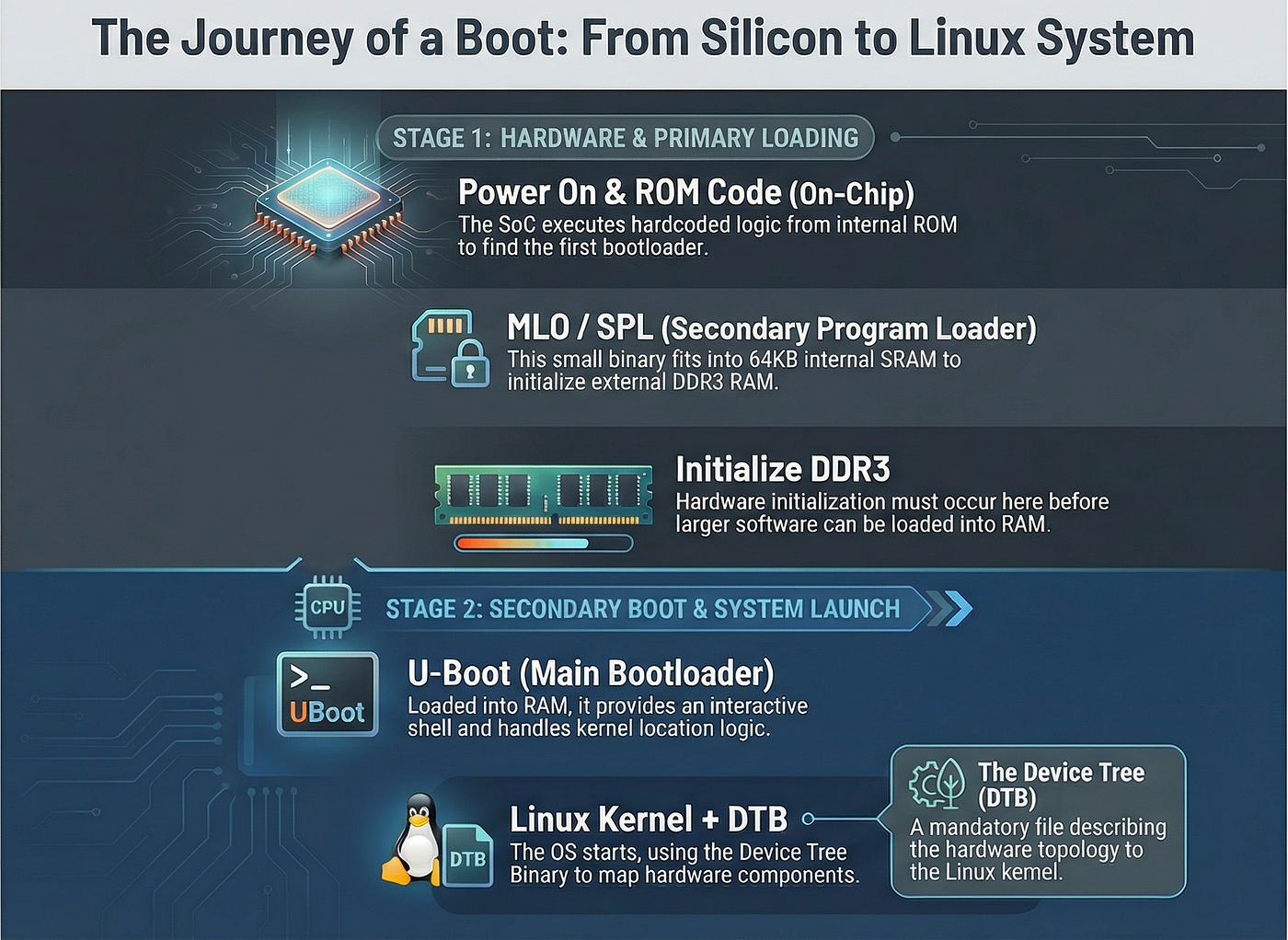 Custom Embedded Linux Phase 2: Compiling U-Boot for the BeagleBone Black