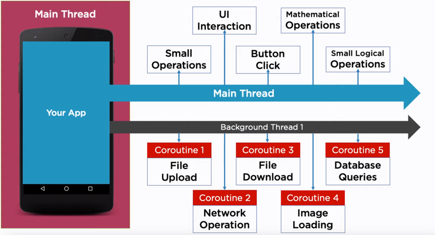 Coroutines Masterclass: Chapter-1: Foundation of Coroutines. | by SUMIT  KUMAR | Stackademic