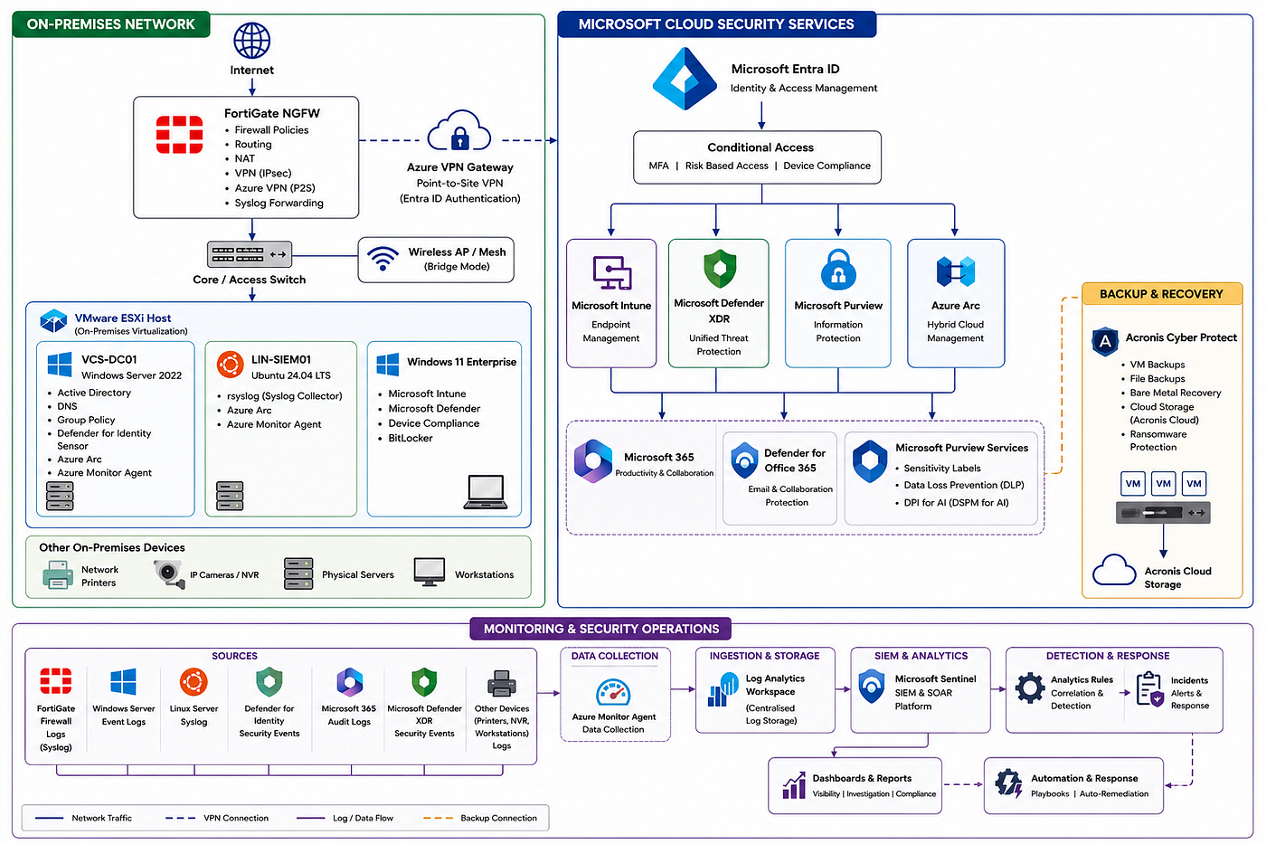 Building a Modern Hybrid Microsoft Security Platform | by Zakariye