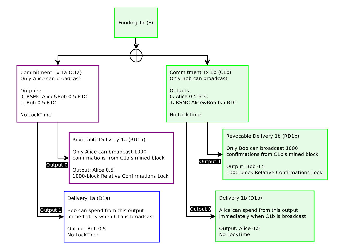 Simplified code of Bitcoin Lightning Network — Spend Revocable Delivery |  by tak | Coinmonks | Medium