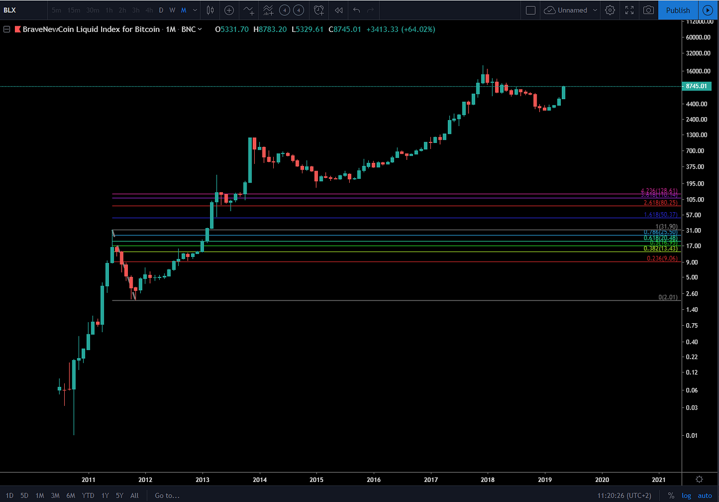 According to Fibonacci Extensions the price of Bitcoin will reach a minimum  of $73K this bull cycle. | by Crypto Apocalypse | Medium