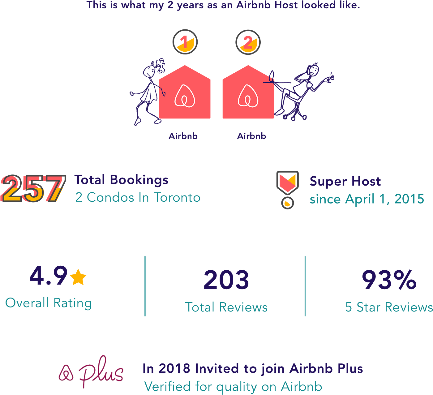 Should You Buy Airbnb Reviews? [+4 Ways to Get 5-Star Ratings