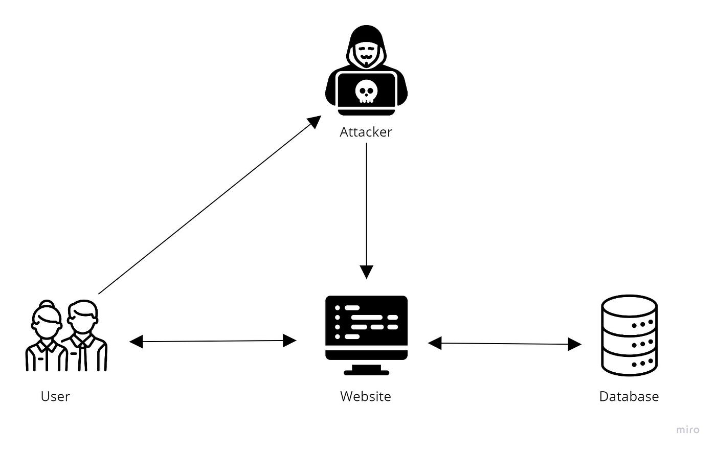 Cross-site Scripting (XSS): What Is It and How to Fix it? - WPExplorer