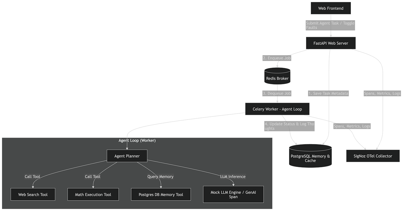 If You Can’t Observe Your Agents, You Don’t Own Them: A Deep Dive into Multi-Agent Observability…